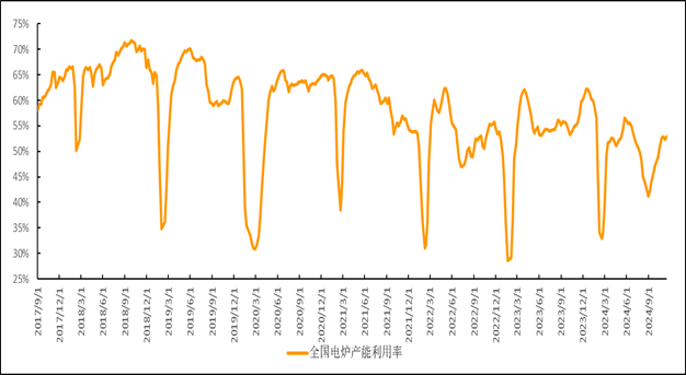 期螺飘红，废钢能回暖吗？