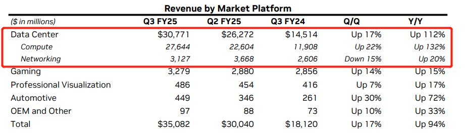 “AI信仰”再掀狂澜! Q3营收猛增94%，英伟达仍是那个无可比拟的“版本答案”