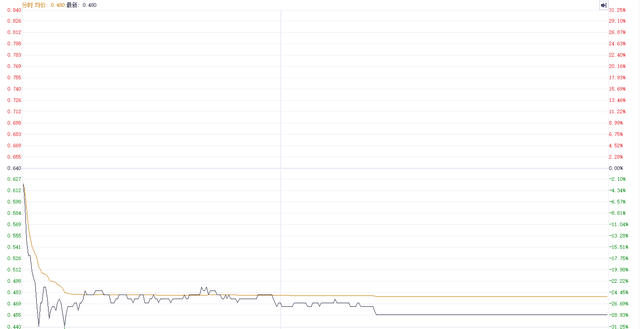 海昌海洋公园股价近日剧震 复牌后一度涨超30%