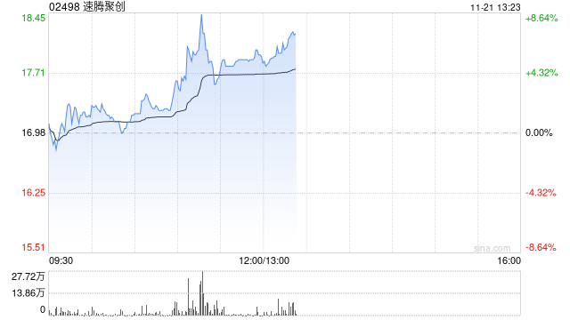 速腾聚创现涨逾6% 机构指公司盈利能力有望快速提升