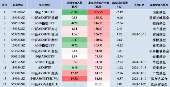 中证A500ETF摩根昨日遭净赎回1.47亿元，同类排名倒数第二！易方达、广发、华夏净流入额排行前三