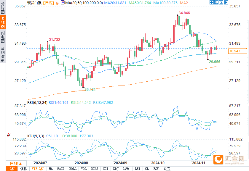 白银多头会推动价格突破关键阻力位31.29美元吗？