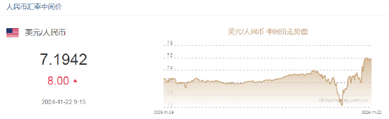 人民币兑美元中间价报7.1942，下调8点