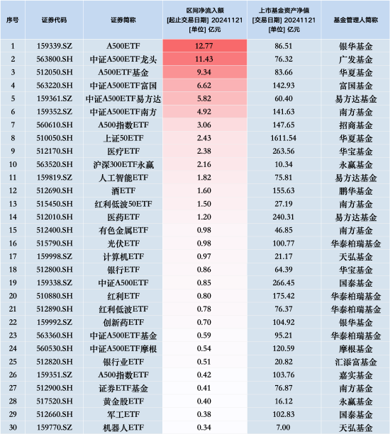 最受青睐ETF：11月21日银华A500ETF获净申购12.77亿元，广发中证A500ETF龙头获净申购11.43亿元