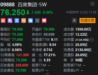 午评：港股恒指跌1.31% 恒生科指跌1.19%百度挫逾9%、苹果概念逆势走强