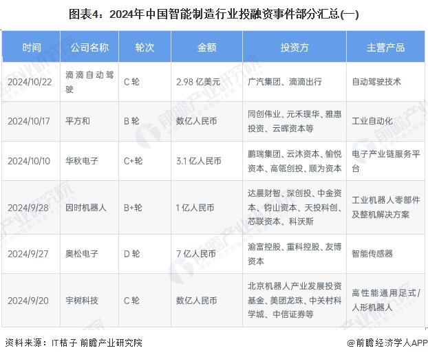 【投资视角】启示2024：中国智能制造行业投融资及兼并重组分析（附投融资事件、产业基金和兼并重组等）