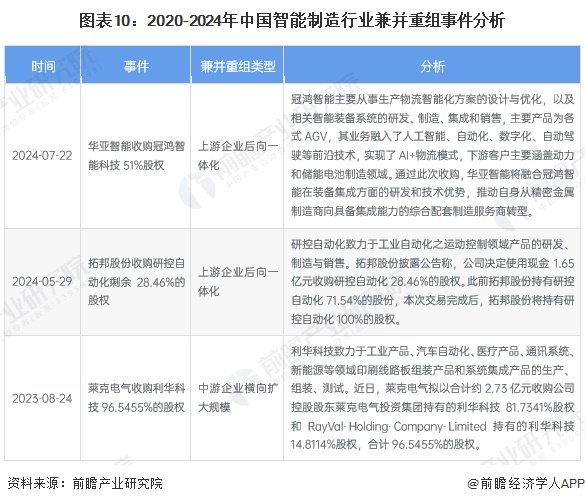 【投资视角】启示2024：中国智能制造行业投融资及兼并重组分析（附投融资事件、产业基金和兼并重组等）