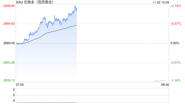 俄罗斯黄金储备首次突破2000亿美元 排名世界第五