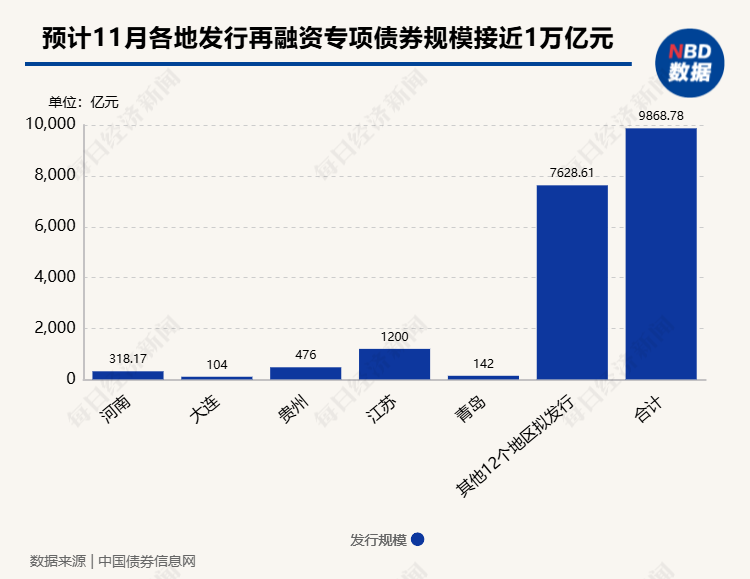 置换存量隐性债务！11月多地披露再融资专项债券发行计划，单日最高计划发行规模达3629亿元