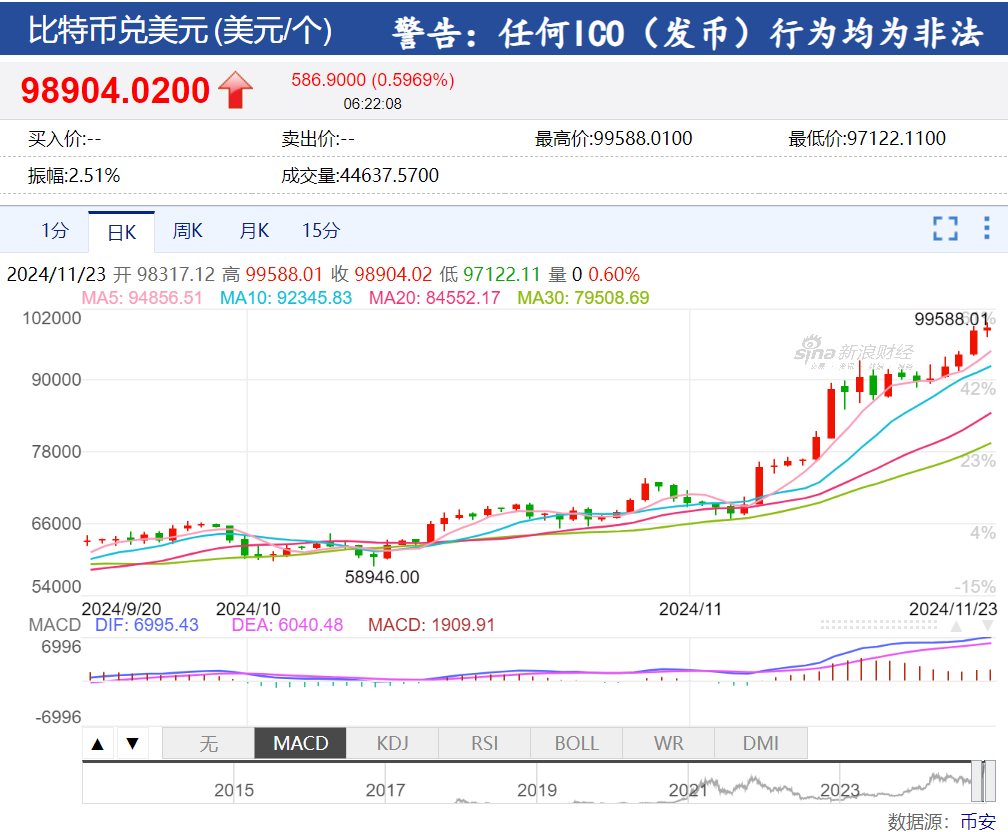 美股“科技七姐妹”涨跌不一，特斯拉市值一夜增加超3000亿元！黄金、原油涨逾1%，比特币逼近10万美元