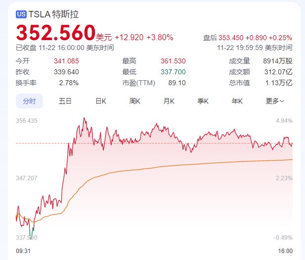 美联储大变数！马斯克财富刷新纪录！比特币、黄金猛攻！