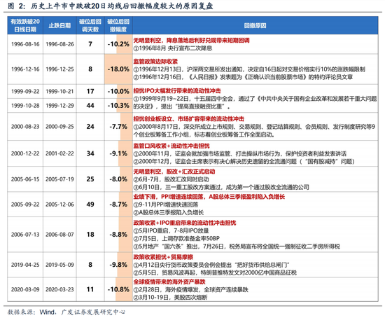 广发策略：6轮牛市99次跌破20日均线后是如何演绎的？