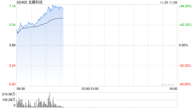 龙蟠科技股价大涨近57% 获调入深港通下的港股通今日起生效