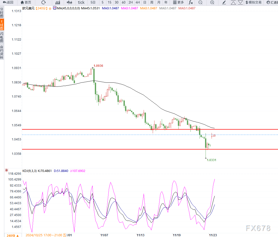 11月25日交易机会之欧元兑美元技术分析
