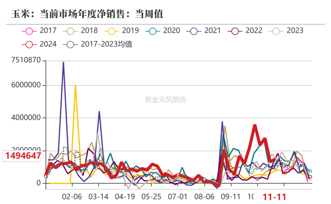 玉米：反复探底