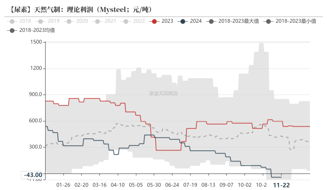 尿素：消息刺激过后仍是平静