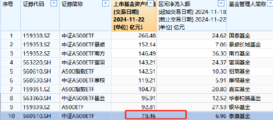 泰康中证A500ETF最新规模78.46亿元，位居首批A500ETF倒数第一！上周资金净流入6.96亿元，位居同类倒数第二