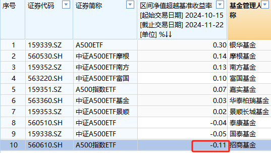 招商基金A500ETF上市以来跑输业绩基准0.11%，位居同类倒数第一