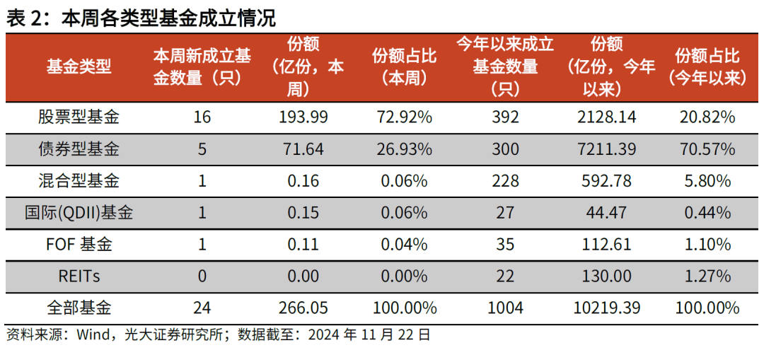 【光大金工】主要宽基ETF集体调降费率水平，TMT主题ETF获资金加仓——基金市场周报20241125