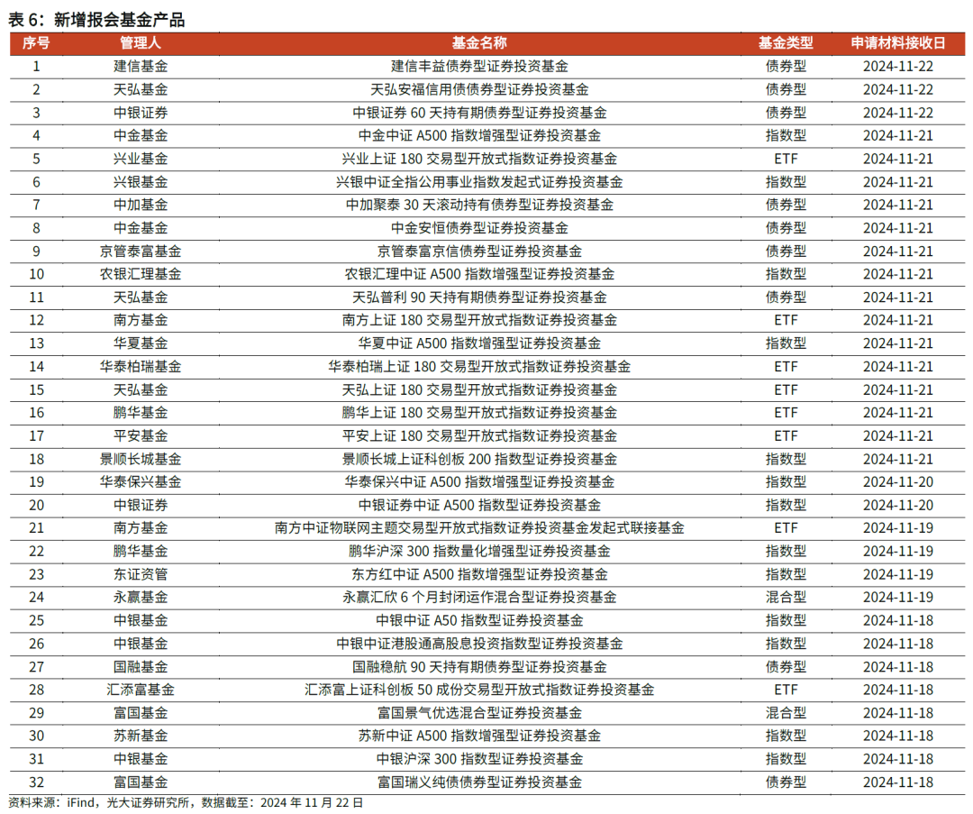 【光大金工】主要宽基ETF集体调降费率水平，TMT主题ETF获资金加仓——基金市场周报20241125