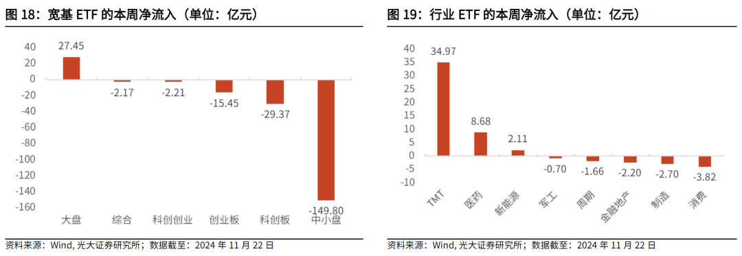 【光大金工】主要宽基ETF集体调降费率水平，TMT主题ETF获资金加仓——基金市场周报20241125