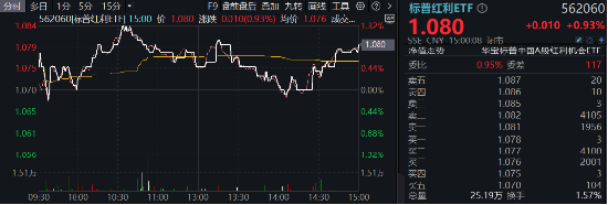 行情震荡，红利防守！标普红利ETF（562060）逆市涨近1%，多重因素驱动长期主义红利