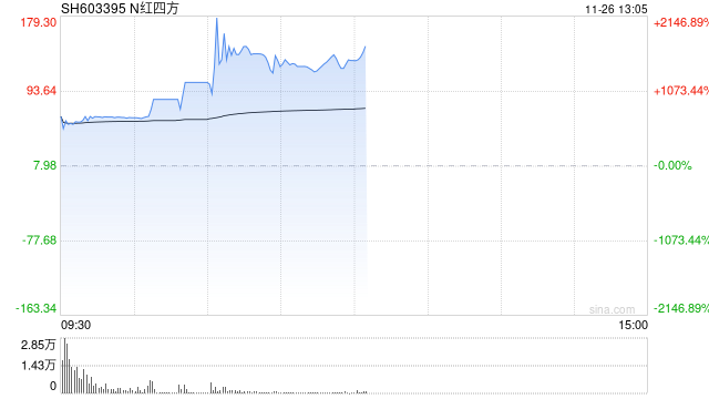 新股N红四方持续走高一度涨超2100% 创年内新股上市首日盘中最高涨幅