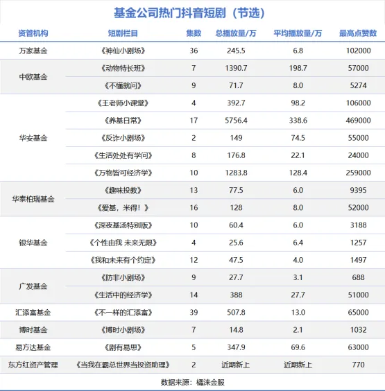 基金靠拍短剧搏眼球，基民：还是给我们多赚点钱吧！