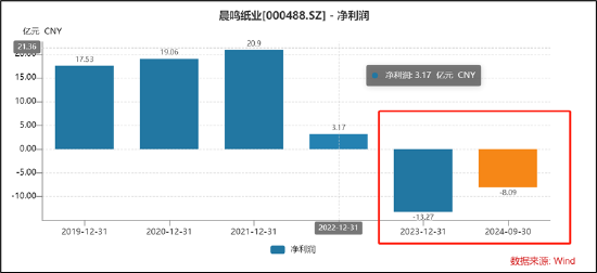 晨鸣纸业爆雷背后：南粤银行与南方基金疑似踩雷 国企现家族式管理层