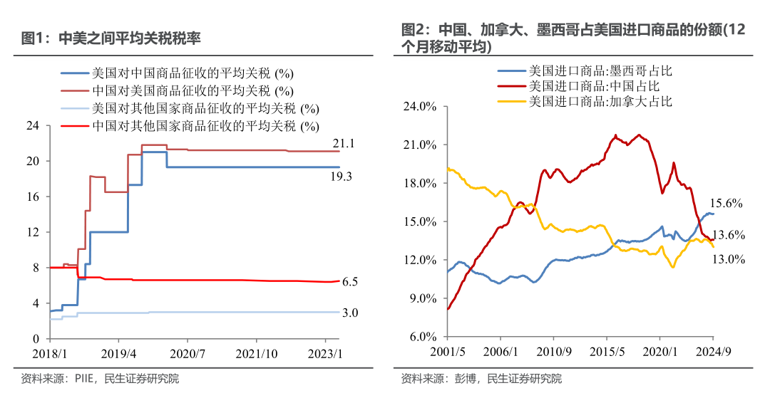 民生证券：关税“第一枪”的宏观剧本