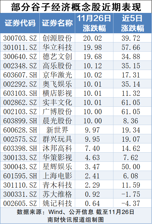 “谷子经济”爆火，概念股大涨！多家上市公司紧急回应 （附概念股名单）