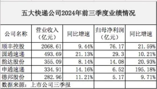 顺丰在港上市，成港股年内第二大IPO