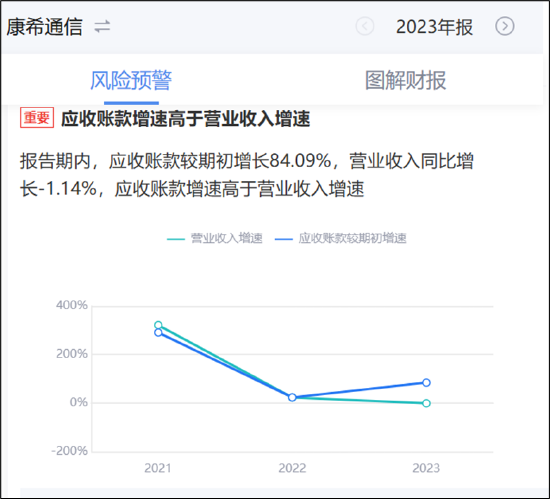 康希通信天量解禁后重组是否做市值？大客户病显现第一大客户销售额骤降