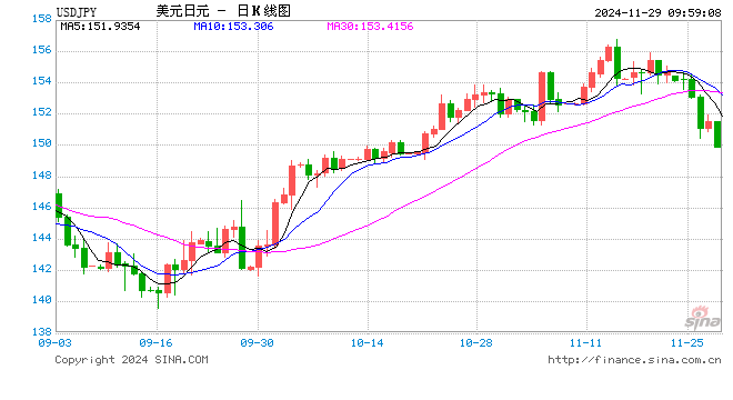 美元兑日元下破150关口！日元日内升值近1%