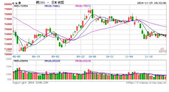 光大期货：11月29日有色金属日报