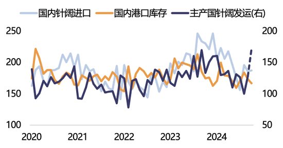 【2025年报】纸浆：蓄势待发，“纸”上青云