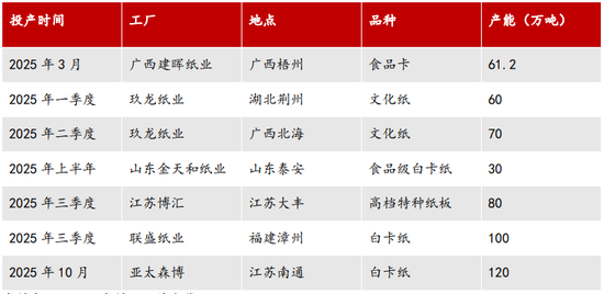 【2025年报】纸浆：蓄势待发，“纸”上青云