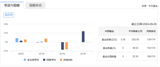 连亏三年之后，华西基金获股东方增资1亿，总经理却悄然“减持”？