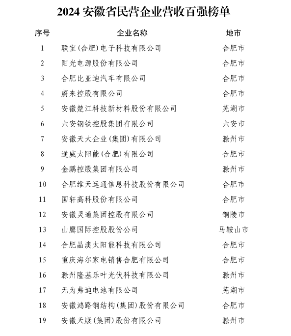 安徽民营企业百强榜单发布，营收百强营收总额超1600亿元