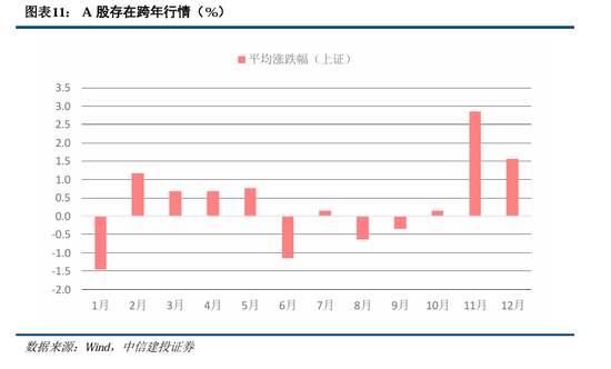 中信建投陈果：积极布局，跨年行情渐行渐近