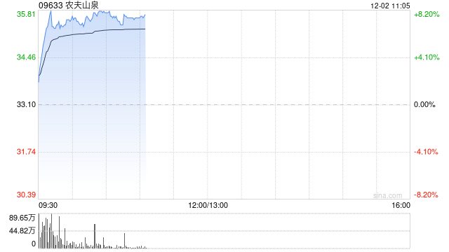 农夫山泉早盘涨逾7% 机构看好包装水行业集中度进一步提升