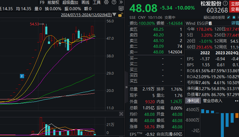 松发股份一字跌停，公司重大重组方案出炉，转战造船业