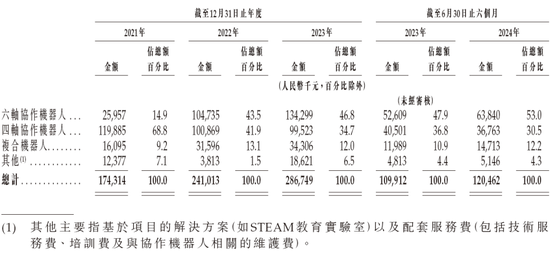 第三家18C特专科技公司「越疆机器人」或很快香港上市 国泰君安、农银联席保荐