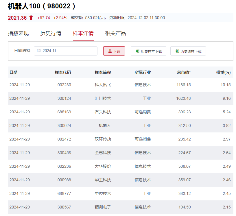 行业ETF风向标丨人形机器人炒作持续火爆，4只机器人ETF半日涨幅超3%