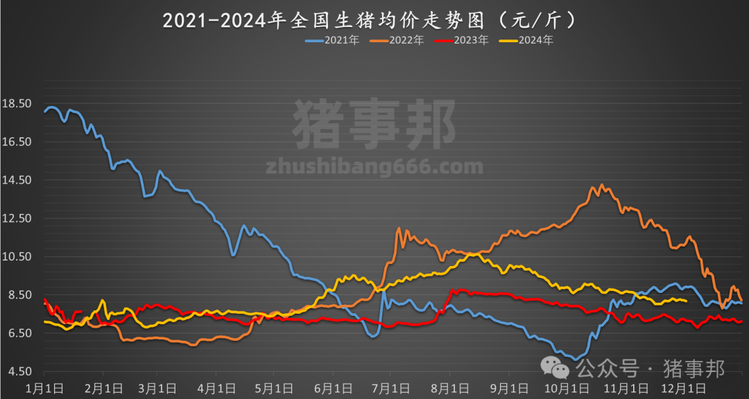 12月2日猪价汇总（主线震荡小跌！）