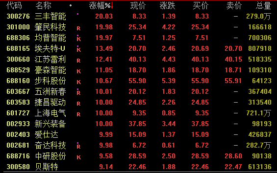 12月开门红！A股，放量爆发！