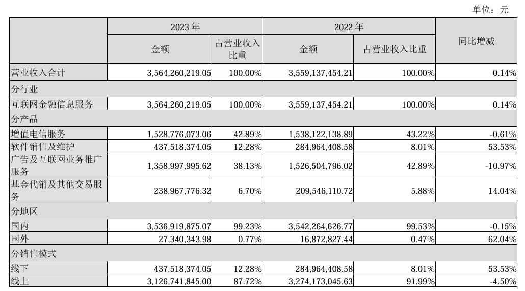 同花顺股东再抛减持计划 基本面承压业绩仍待改善