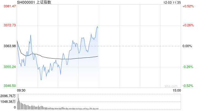 午评：指数早盘探底回升 人形机器人概念震荡走强