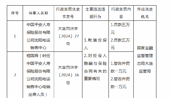 平安人寿沈阳电话销售中心被罚10万元：因欺骗投保人等