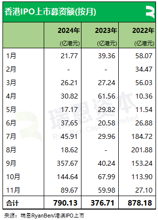 61家新股香港上市、募资790亿，七成来自TMT、医疗健康、消费行业丨香港IPO市场.2024年前11个月